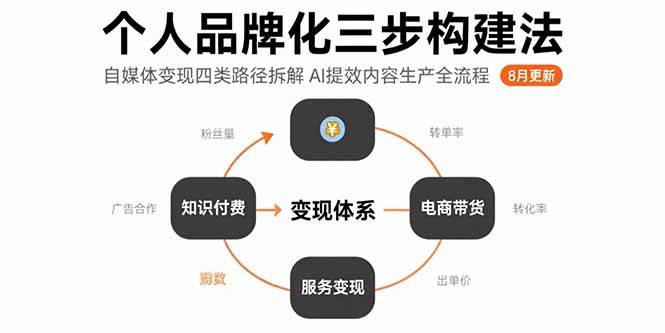 个人品牌化三步构建法-8月:自媒体变现四类路径拆解 AI提效内容生产全流程-可燃